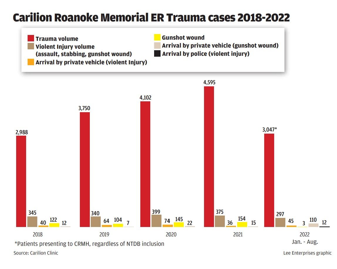 Graphics for Carilion trauma story